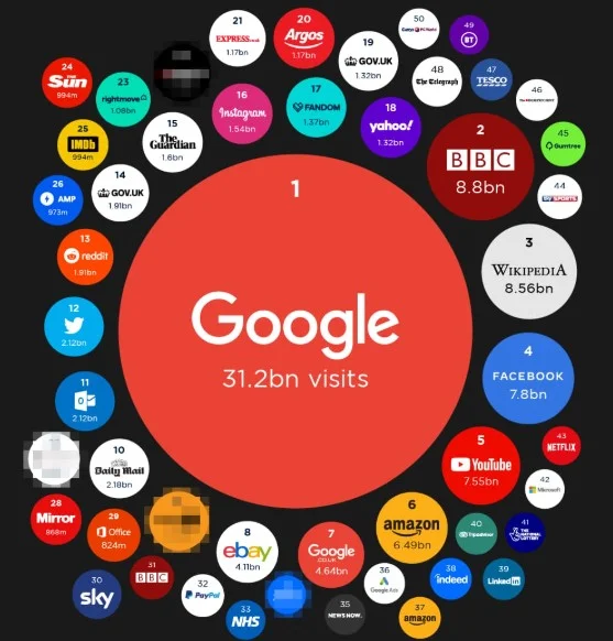 Top Most Visited Websites in the World