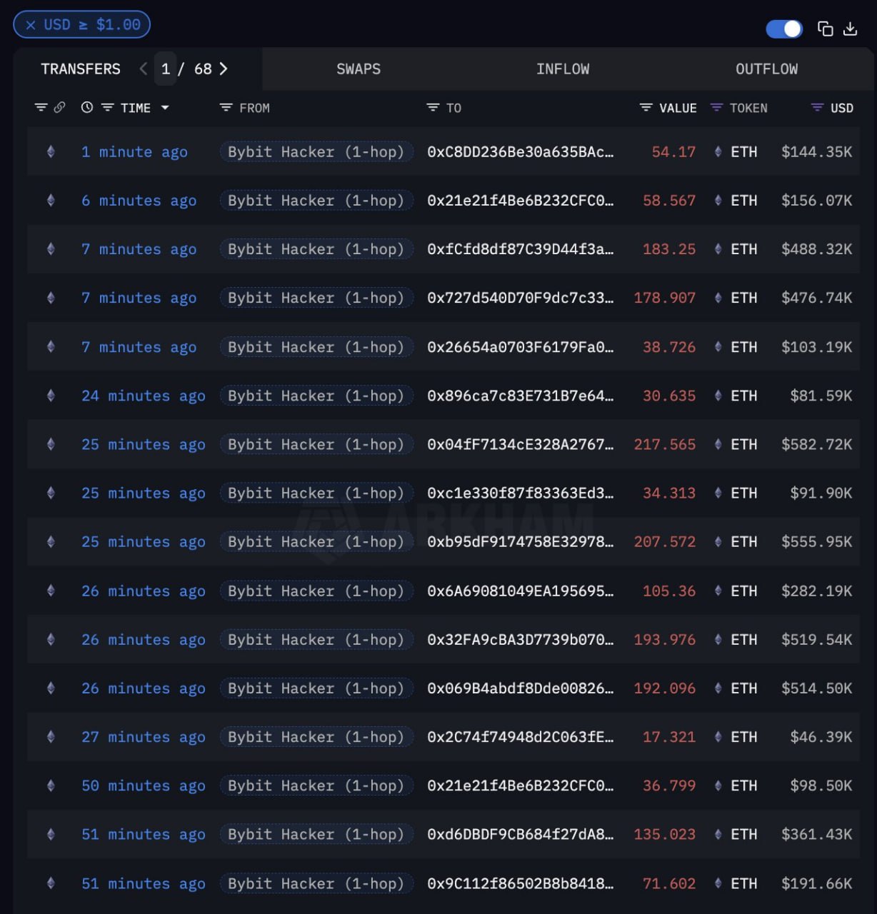 Hacker Bybit Đang Rửa Tiền Như Thế Nào?